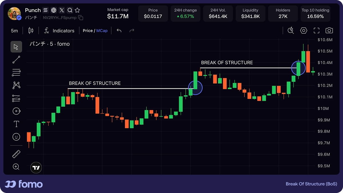 Break of structure (BOS) chart showing a bullish trend continuation