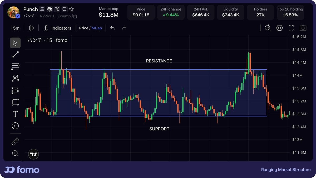 Ranging market structure chart showing price consolidating between support and resistance